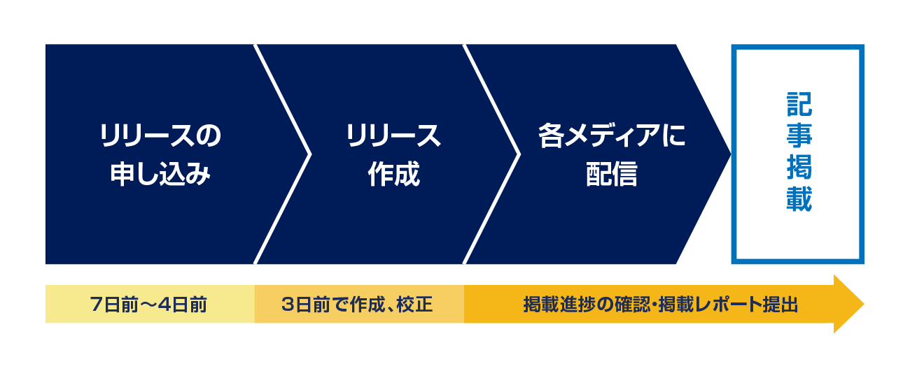 配信までのスケジュール 配信までのスケジュール