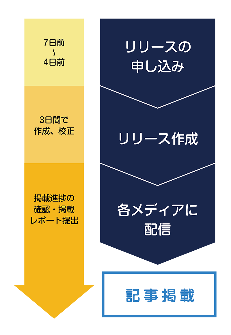 配信までのスケジュール 配信までのスケジュール